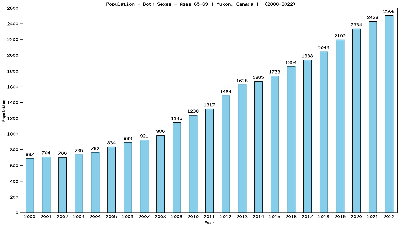 Graph showing Populalation - Elderly Men And Women - Aged 65-69 - [2000-2022] | Yukon, Canada